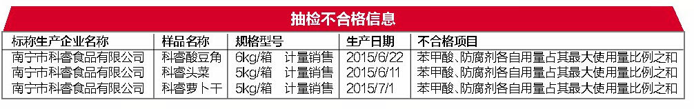 广西公布一批食品抽检信息 三批次腌菜防腐剂超标