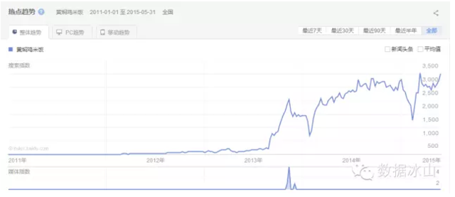 黄焖鸡米饭是怎么火起来的？