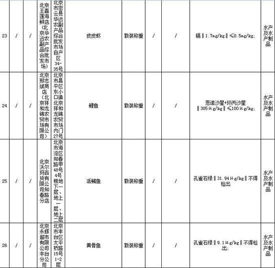 沃尔玛、永辉、乐购等超市鱼被检出孔雀石绿