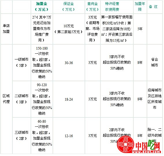 绿茵阁加盟费用