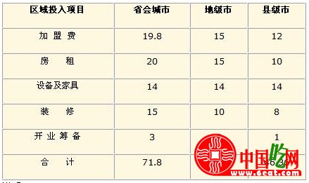 马兰拉面加盟投资费用