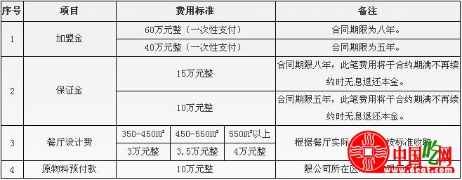 好伦哥加盟投资分析指南