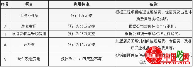 好伦哥加盟投资分析指南