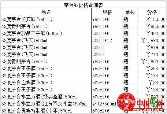 2011最新茅台酒价格查询表及市场分析