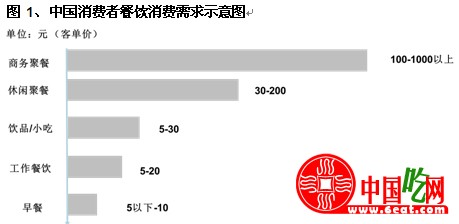 中国餐饮企业上市亟需解决的七大