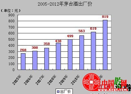 2012茅台酒价格查询一览表  贵州茅台酒价格走势