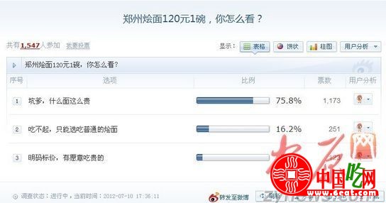 郑州合记烩面120元一碗 网友大呼坑爹吃不起