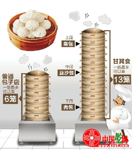 甘其食日卖42万只包子 让传统包子走上标准化道路