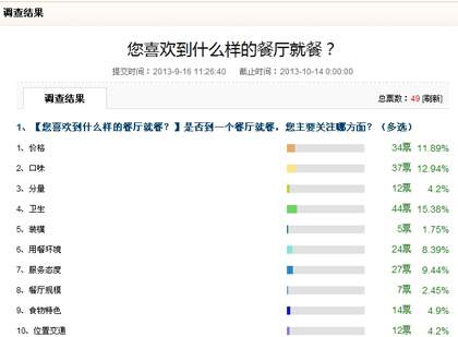 中国吃网调查：消费者选择餐厅更注重特色产品和卫生 