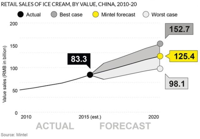 中国超过美国，成为全球第一冰淇淋消费市场