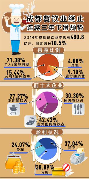 成都餐饮业零售额超480亿 外来品牌赚走大头