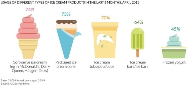 中国超过美国，成为全球第一冰淇淋消费市场