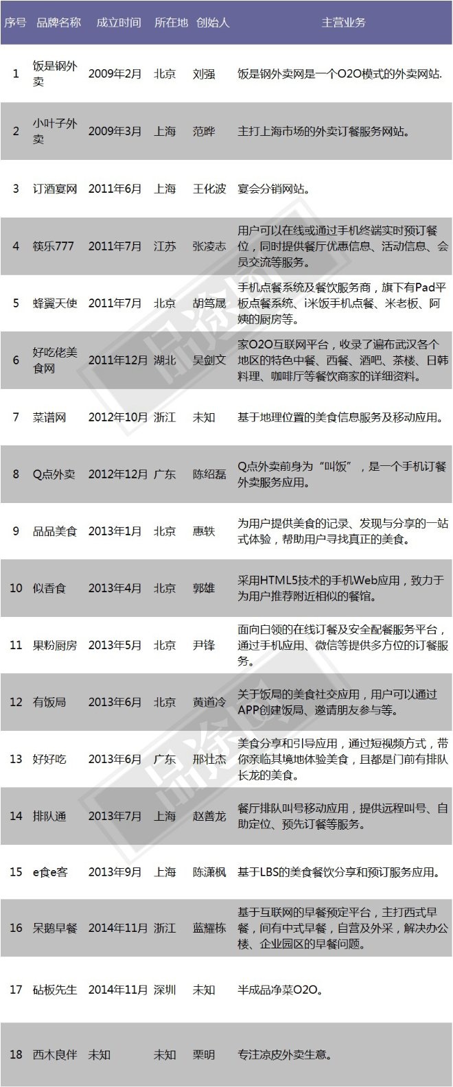 餐饮O2O失败死亡名单