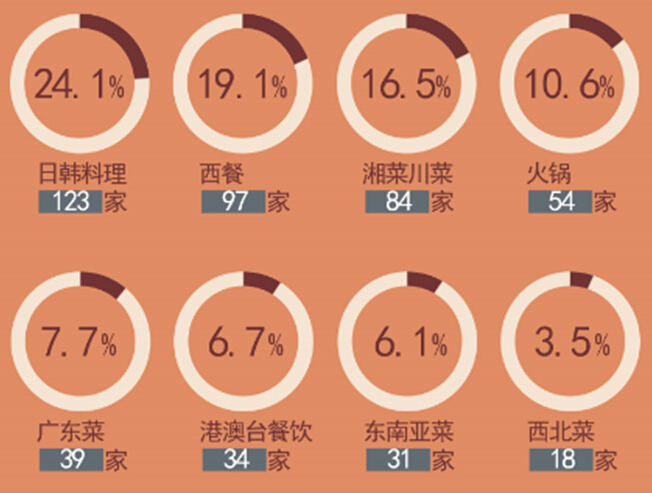广州餐饮调查 “食在广州”出现几种怪现象