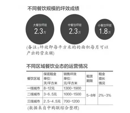 商家盈利25% 什么样的餐饮更适合进入购物中心？