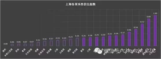 数据解读：在上海开什么饭店比较好？
