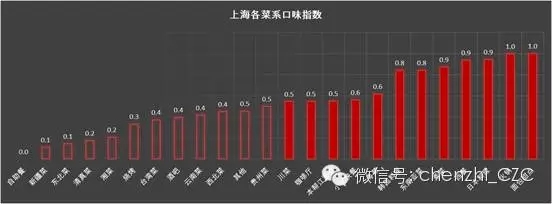 数据解读：在上海开什么饭店比较好？