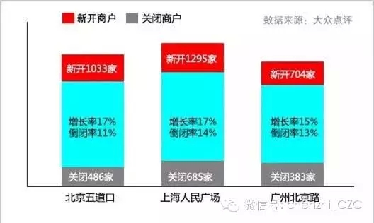 数据解读：在上海开什么饭店比较好？