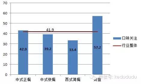 口味究竟多重要？大数据告诉你