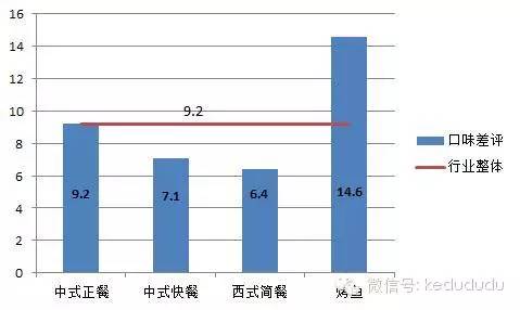 口味究竟多重要？大数据告诉你