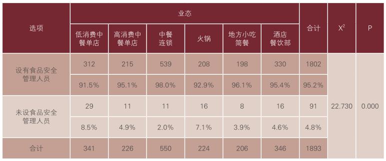 餐饮供应链调查显示：安全管理漏洞多