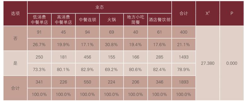 餐饮供应链调查显示：安全管理漏洞多