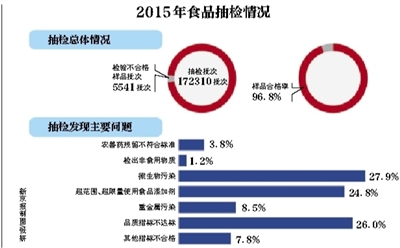 网络食品监管办法有望上半年出台 将加大抽检频次