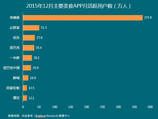 “肯德基”居美食类APP首位 月活跃用户数375万