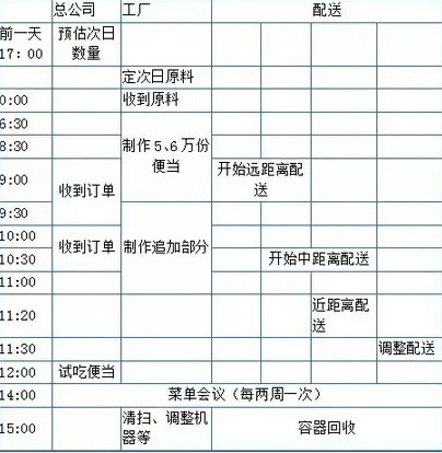 日卖7万份！以这家牛掰的日本便当为例告诉你如何正确做外卖